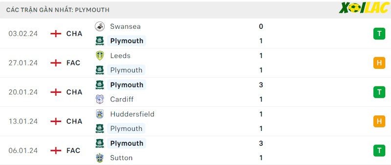 Phong độ gần đây Plymouth Argyle Phong độ gần đây Plymouth Argyle