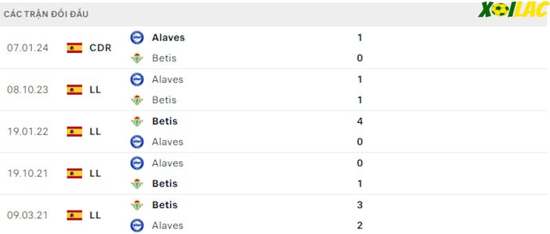 Thành tích đối đầu Real Betis vs Alaves Thành tích đối đầu Real Betis vs Alaves