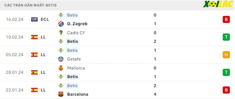 Phong độ gần đây Real Betis Phong độ gần đây Real Betis