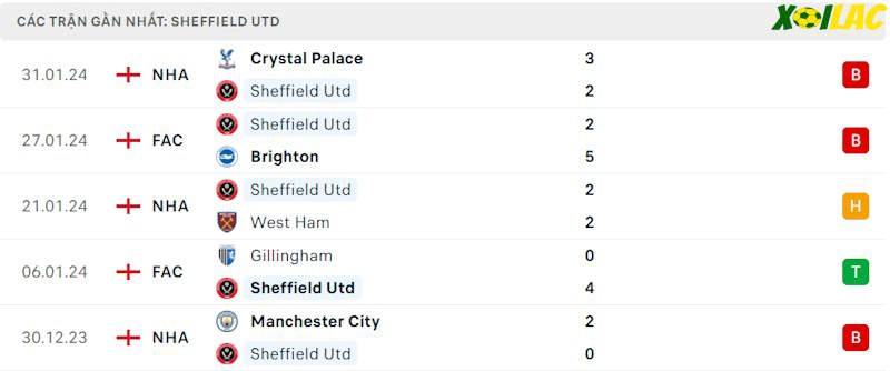 Phong độ gần đây Sheff Utd