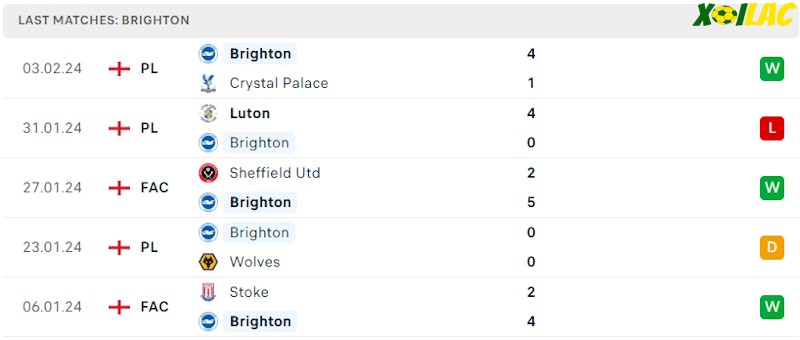 Phong độ gần đây Brighton Phong độ gần đây Brighton