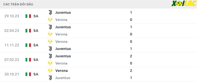 Thành tích đối đầu Verona vs Juventus Thành tích đối đầu Verona vs Juventus