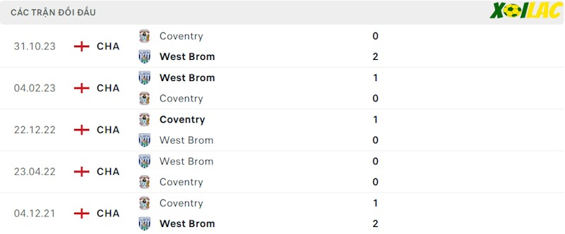 Thành tích đối đầu West Brom vs Coventry Thành tích đối đầu West Brom vs Coventry
