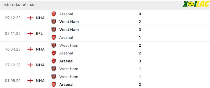 Thành tích đối đầu West Ham vs Arsenal Thành tích đối đầu West Ham vs Arsenal