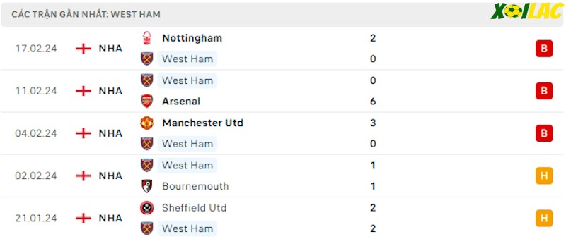 Phong độ gần đây West Ham Phong độ gần đây West Ham