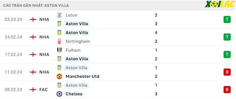 Phong độ gần đây Aston Villa Phong độ gần đây Aston Villa