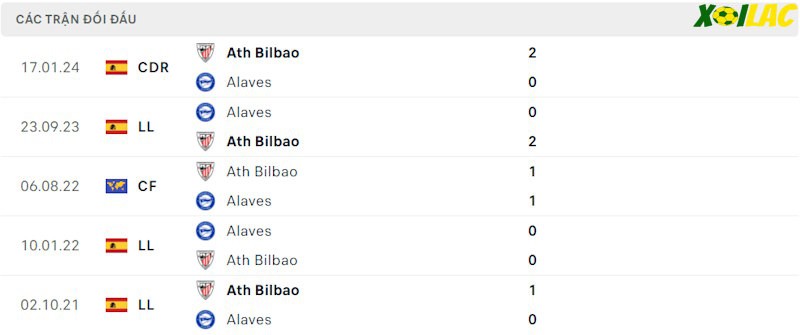 Thành tích đối đầu Athletic Bilbao vs Alaves