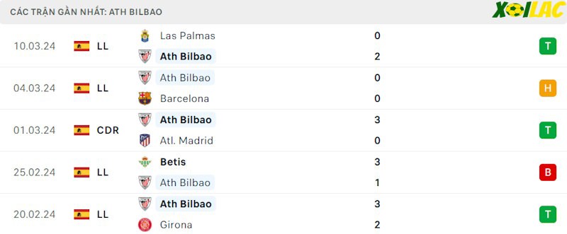 Phong độ gần đây Athletic Bilbao