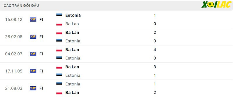 Thành tích đối đầu Ba Lan vs Estonia