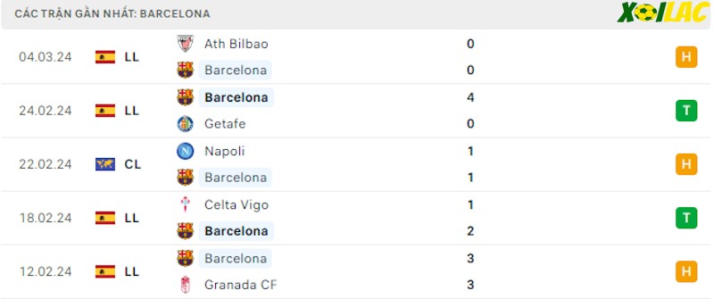 Phong độ gần đây Barcelona