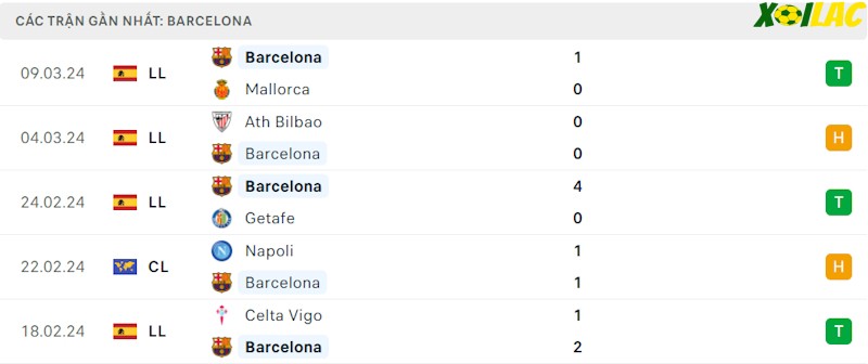 Phong độ gần đây Barcelona Phong độ gần đây Barcelona