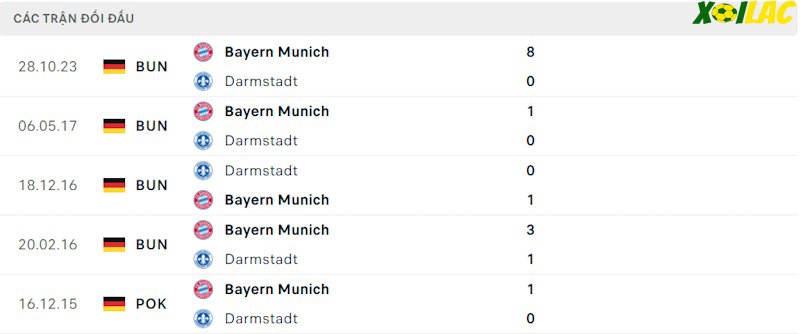 Thành tích đối đầu Darmstadt vs Bayern Munich Thành tích đối đầu Darmstadt vs Bayern Munich