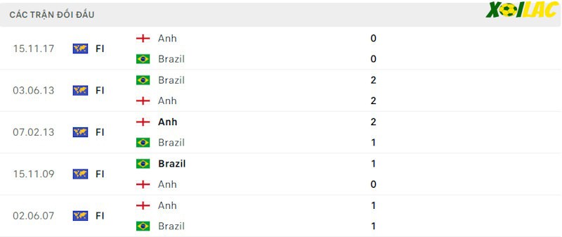 Thành tích đối đầu England vs Brazil