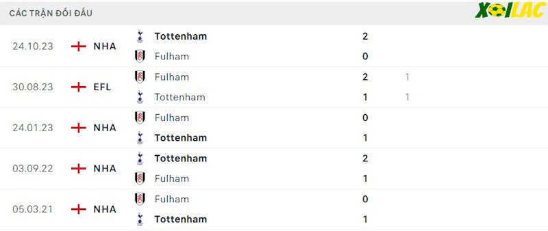 Thành tích đối đầu Fulham vs Tottenham Thành tích đối đầu Fulham vs Tottenham