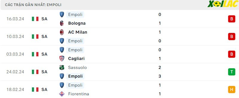 Phong độ gần đây Empoli Phong độ gần đây Empoli