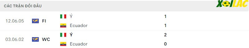 Thành tích đối đầu Italia vs Ecuador