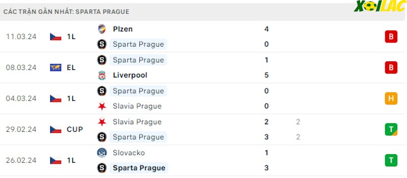 Phong độ gần đây Sparta Prague Phong độ gần đây Sparta Prague