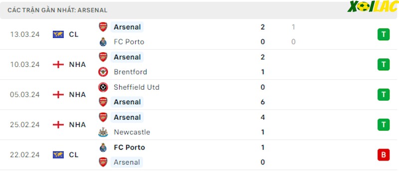 Phong độ gần đây Arsenal Phong độ gần đây Arsenal