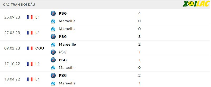 Thành tích đối đầu Marseille vs PSG Thành tích đối đầu Marseille vs PSG