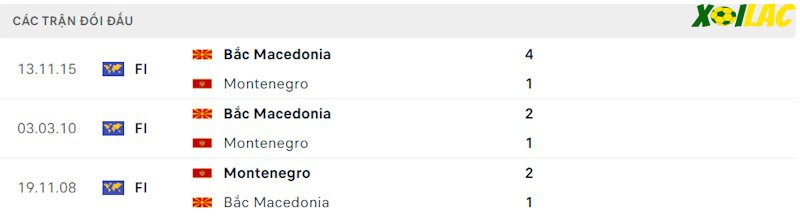 Thành tích đối đầu Montenegro vs Bắc Macedonia Thành tích đối đầu Montenegro vs Bắc Macedonia