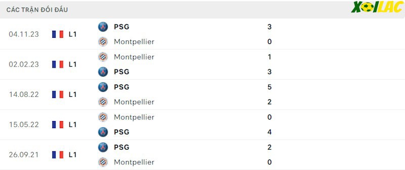 Thành tích đối đầu Montpellier vs PSG