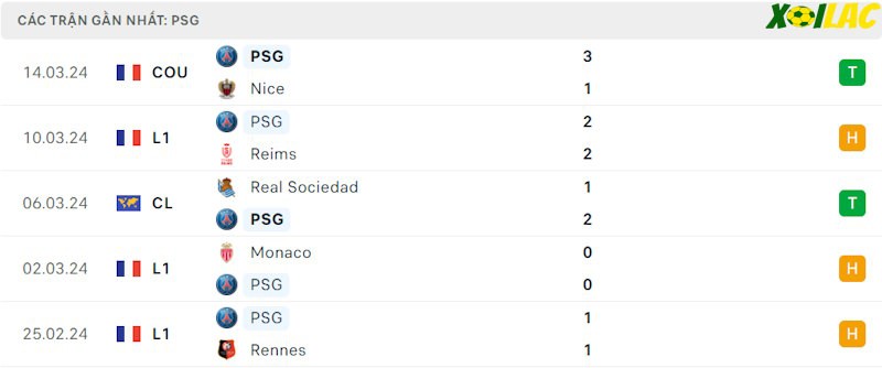 Phong độ gần đây PSG