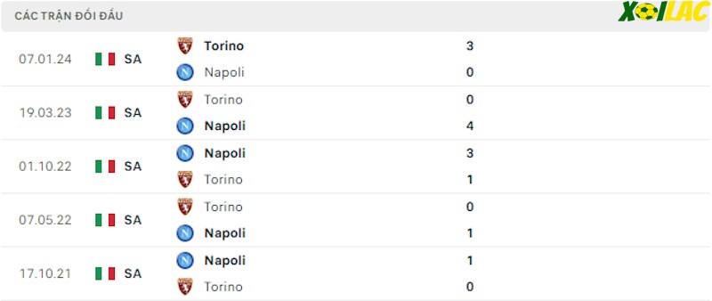 Thành tích đối đầu Napoli vs Torino Thành tích đối đầu Napoli vs Torino