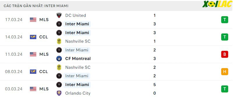 Phong độ gần đây Inter Miami Phong độ gần đây Inter Miami