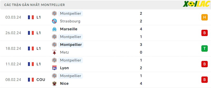 Phong độ gần đây Montpellier Phong độ gần đây Montpellier