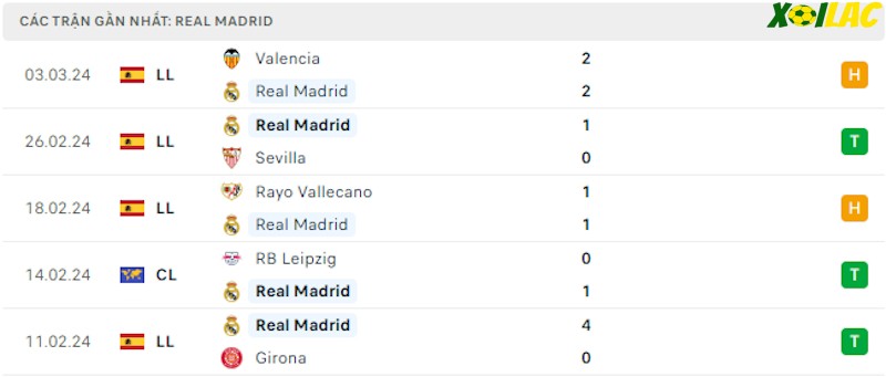 Phong độ gần đây Real Madrid
