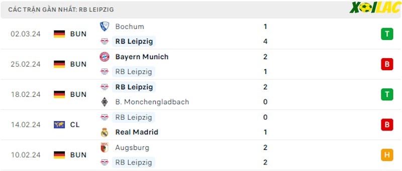 Phong độ gần đây RB Leipzig