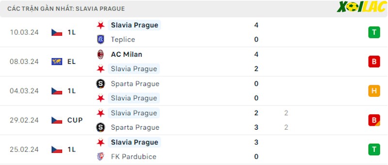 Phong độ gần đây Slavia Praha Phong độ gần đây Slavia Praha