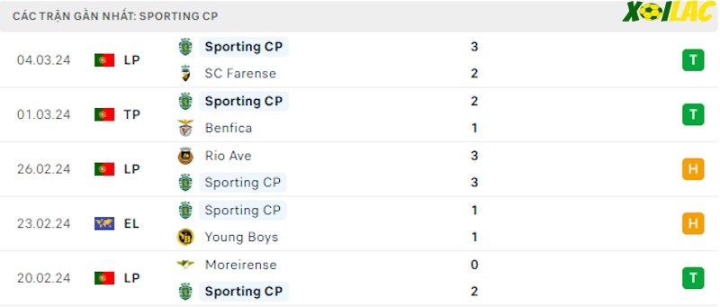 Phong độ gần đây Sporting Phong độ gần đây Sporting