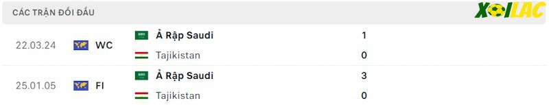 Thành tích đối đầu Tajikistan vs Saudi Arabia Thành tích đối đầu Tajikistan vs Saudi Arabia