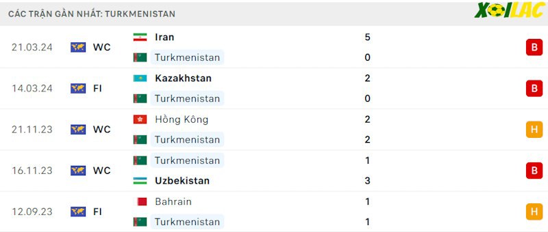 Phong độ gần đây Turkmenistan Phong độ gần đây Turkmenistan