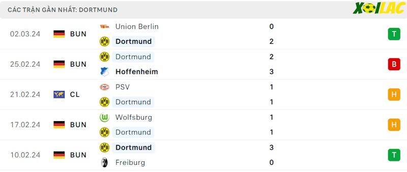 Phong độ gần đây Dortmund