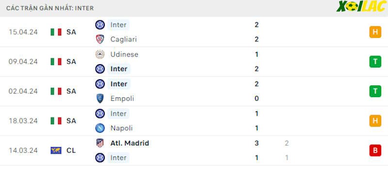 Phong độ gần đây Inter Milan