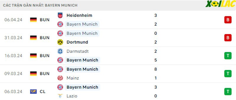 Phong độ gần đây Bayern Munich Phong độ gần đây Bayern Munich