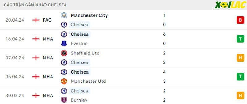 Phong độ gần đây Chelsea Phong độ gần đây Chelsea