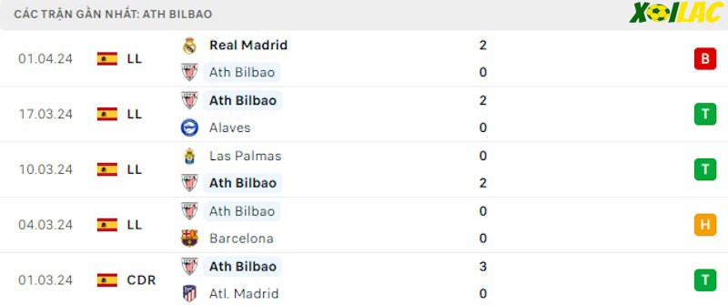 Phong độ gần đây Athletic Bilbao Phong độ gần đây Athletic Bilbao