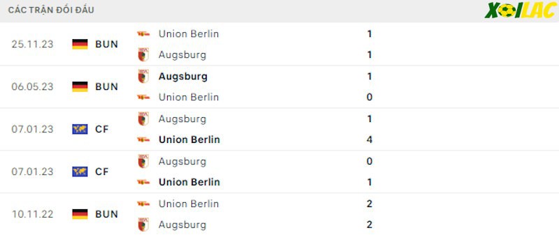 Thành tích đối đầu Augsburg vs Union Berlin