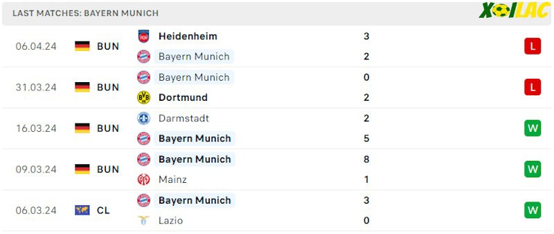 Phong độ gần đây Bayern Munich Phong độ gần đây Bayern Munich