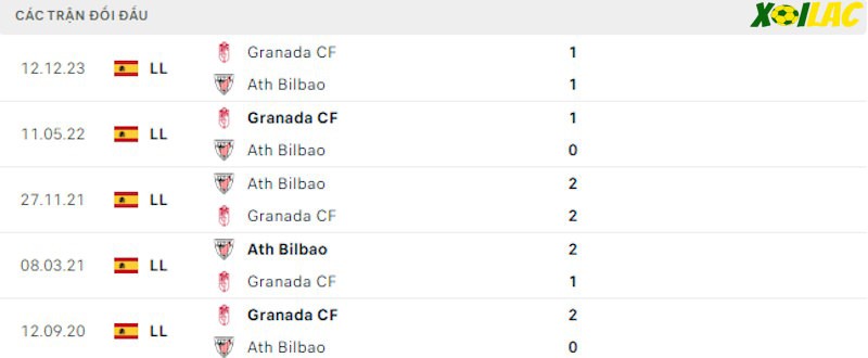 Thành tích đối đầu Bilbao vs Granada