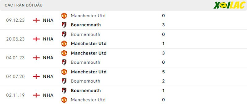 Thành tích đối đầu Bournemouth vs Manchester United Thành tích đối đầu Bournemouth vs Manchester United