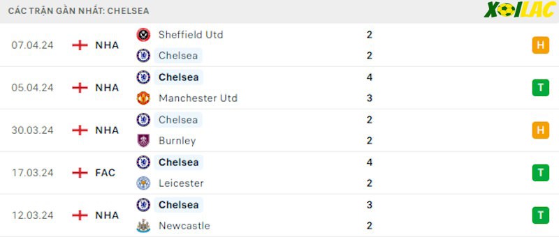 Phong độ gần đây Chelsea Phong độ gần đây Chelsea