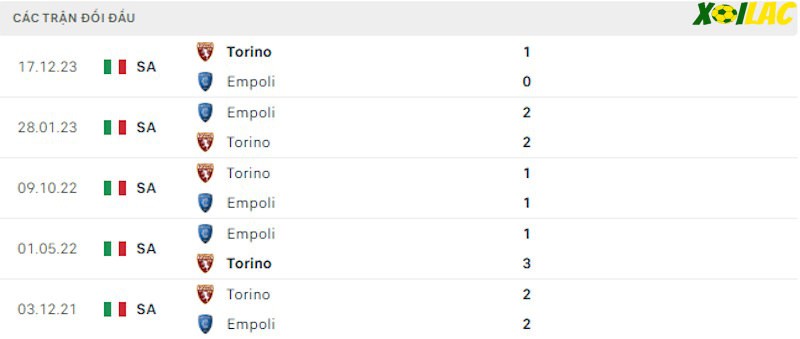 Thành tích đối đầu Empoli vs Torino