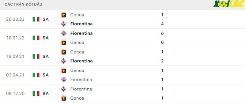 Thành tích đối đầu Fiorentina vs Genoa