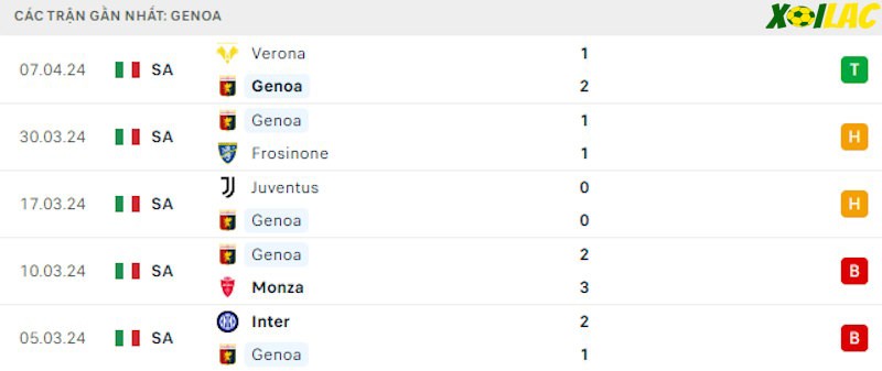 Phong độ gần đây Genoa
