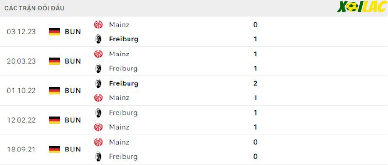 Thành tích đối đầu Freiburg vs Mainz