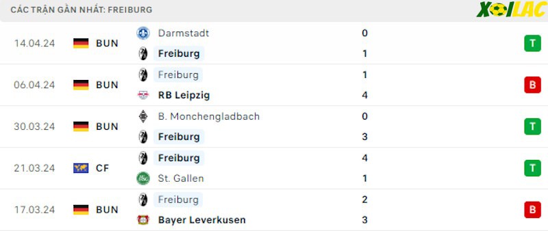 Phong độ gần đây Freiburg